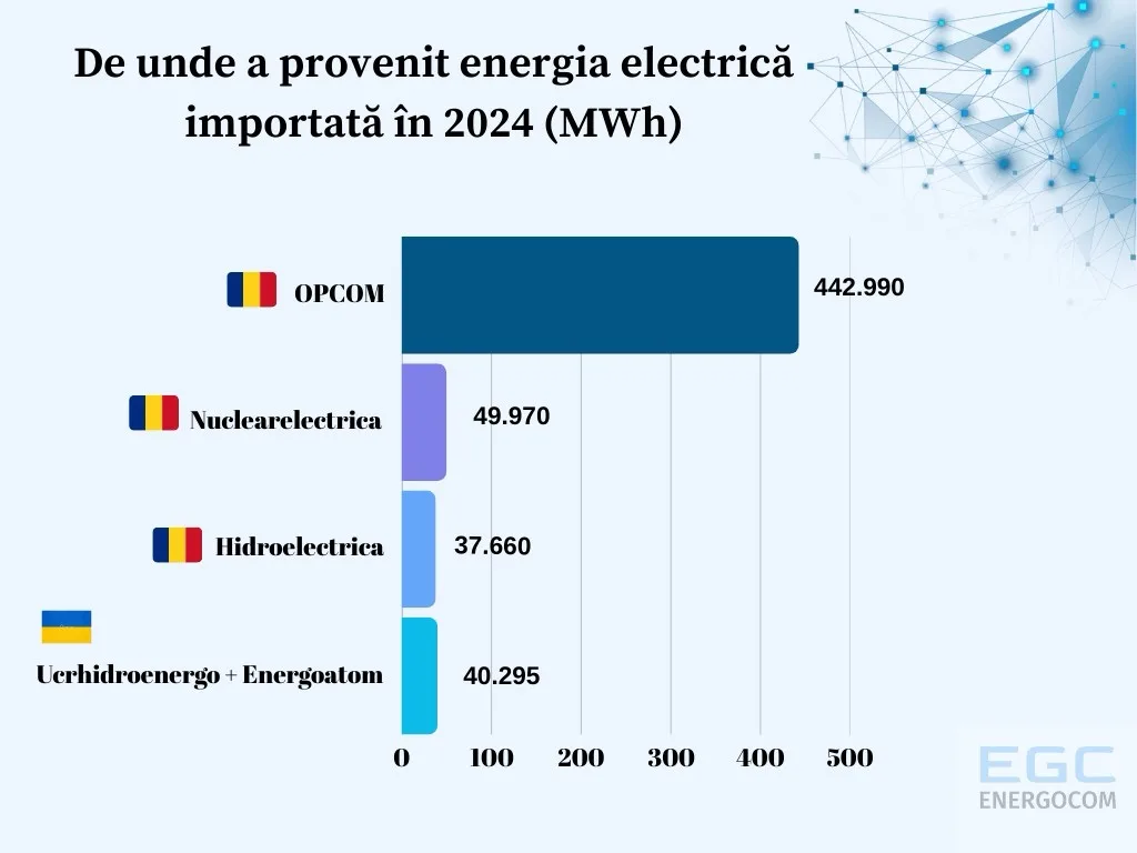 În 2024 Energocom a cumpărat de patru ori mai multă energie electrică decât în 2023 2 RENERGY