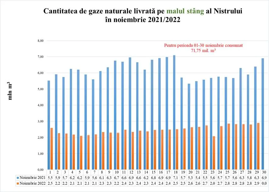 May be an image of text that says 'Cantitatea de gaze naturale livrată pe malul stâng al Nistrului în noiembrie 2021/2022 8,00 7,00 6,00 Pentru perioada 01-30 noiembrie consumat 71,75 mil. m3 E 5.00 4.00 3.00 2.00 1.00 0,00 5 Noiembrie 2021 5.5 Noiembrie 2022 5.9 5.7 6.2 2.5 2.2 2.2 6.2 5.9 2.1 2.1 6.1 6.3 13 10 6.7 2.2 15 6.6 18 14 16 6.8 6.9 2,4 19 6.6 2.3 2.4 2.3 20 21 2,4 5.3 2.5 27 28 29 23 24 25 26 30 5.5 5.7 5.7 5.6 6.3 5.8 6.3 2.6 2,7 2,8 2.8 2.8 2.8 0.0'