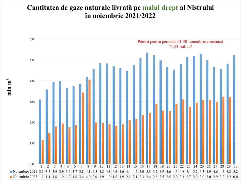 May be an image of text that says 'Cantitatea de gaze naturale livrată pe malul drept al Nistrului în noiembrie 2021/2022 6,00 5,00 Pentru pentru perioada 01-30 noiembrie consumat 71,53 m² 4.00 m መለ 3.00 2.00 1.00 0.00 2 8 9 Noiembrie 2021 3.1 3.5 3.9 3.9 3.6 3.7 3.8 4.1 4.5 Noiembrie 2022 1.1 1.4 1.8 1.9 1.7 1.8 3.4 4.0 2.0 13 4.8 4.8 4.6 16 18 19 20 5.0 4.6 4.4 1.9 2.1 2.1 21 22 2.3 4,6 4.5 2.8 4.8 28 24 5.2 2.9 5.1 2.7 25 27 5.3 4.9 4.6 3.0 2.9 30 4.5 4.8 5.2 3.2 0.0'