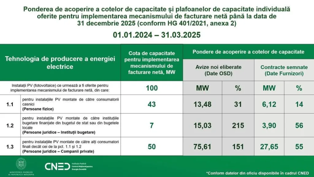Peste 37 MW de fotovoltaice instalate de prosumatori până în martie 2025 1 RENERGY