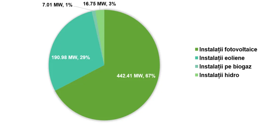 Moldova depășește pragul de 646 MW de capacitate instalată în energie regenerabilă 3 RENERGY