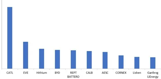 CNESA 2024: CATL, Sungrow şi CRRC domină clasamentele globale de stocare a energiei 1 RENERGY