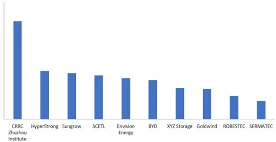 CNESA 2024: CATL, Sungrow şi CRRC domină clasamentele globale de stocare a energiei 3 RENERGY