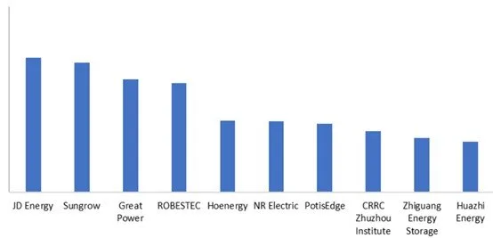 CNESA 2024: CATL, Sungrow şi CRRC domină clasamentele globale de stocare a energiei 4 RENERGY