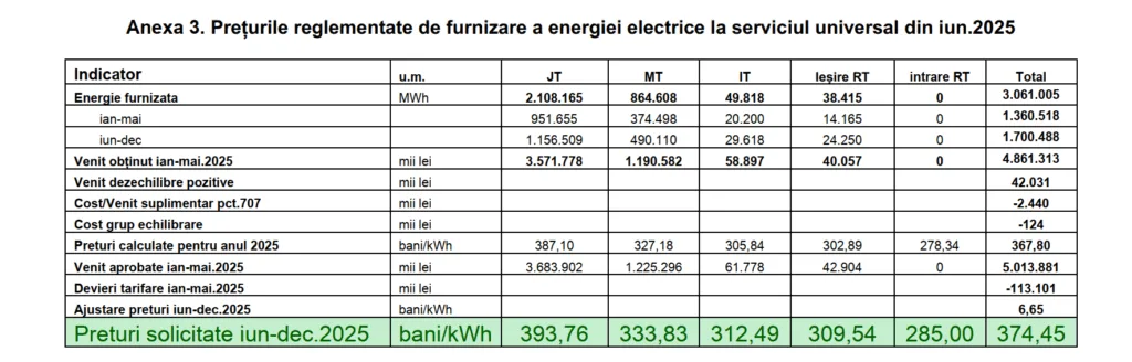 Premier Energy și FEE Nord cer micșorarea tarifelor de furnizare a energiei electrice 1 RENERGY