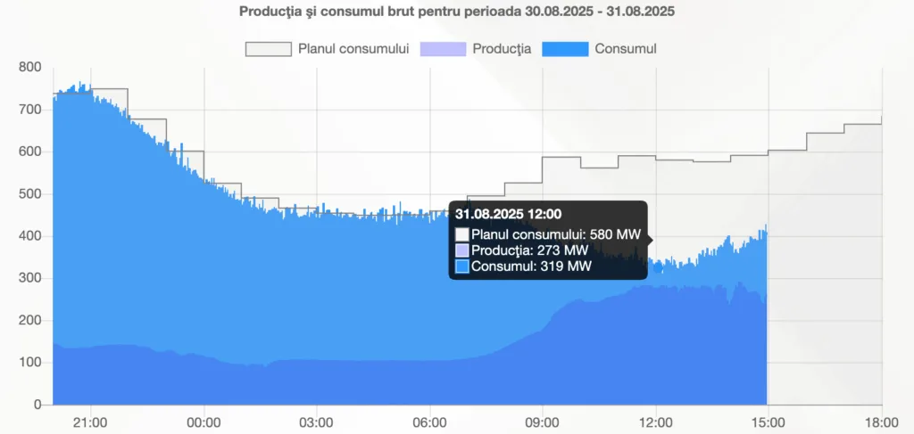Duminică, miezul zilei: import net modest, fotovoltaicele au condus sistemul 1 RENERGY