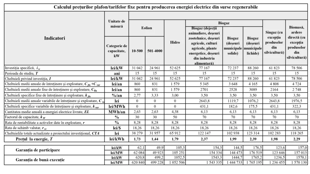 ANRE a publicat proiectul tarifelor fixe și al prețurilor-plafon pentru regenerabile 1 RENERGY