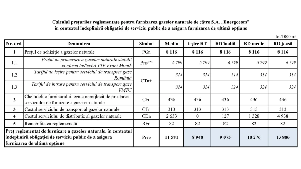 Prețurile reglementate FOLO pentru Energocom: varianta finală ANRE, în așteptarea votului 2 RENERGY