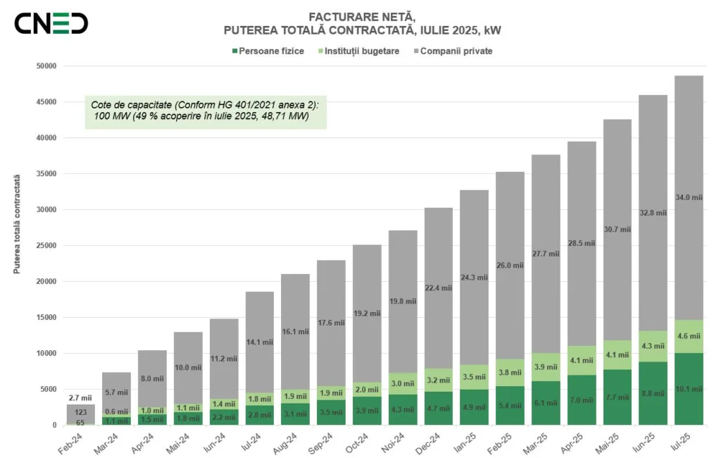 Plafonul de 100 MW pentru net-billing se subțiază rapid: 49% ocupat, 48,7 MW instalați și 2.400 de prosumatori până în iulie 2025 2 RENERGY