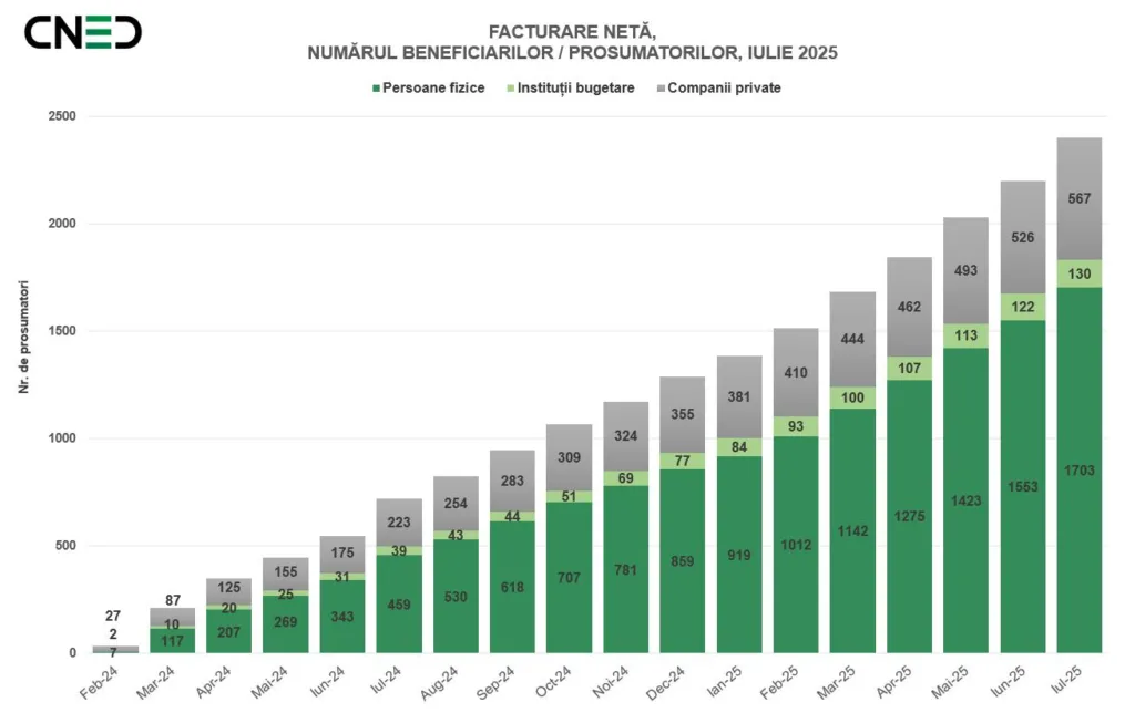 Plafonul de 100 MW pentru net-billing se subțiază rapid: 49% ocupat, 48,7 MW instalați și 2.400 de prosumatori până în iulie 2025 3 RENERGY