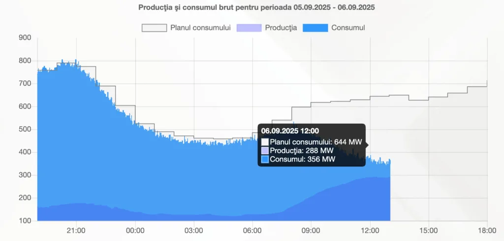 La prânz, jumătate din consumul Moldovei a fost energie verde de acasă 1 RENERGY