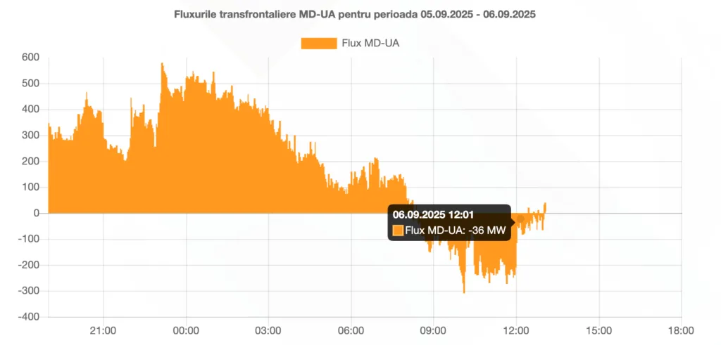 La prânz, jumătate din consumul Moldovei a fost energie verde de acasă 4 RENERGY