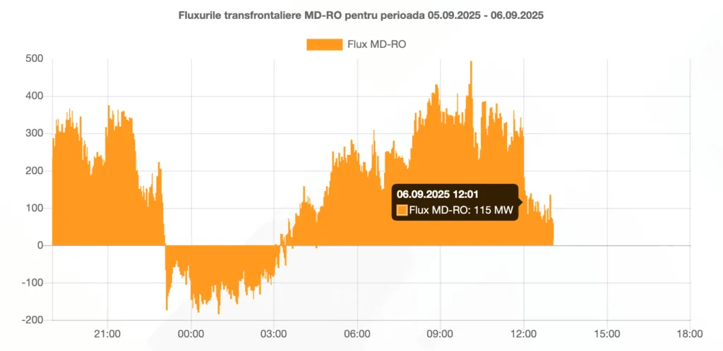 La prânz, jumătate din consumul Moldovei a fost energie verde de acasă 3 RENERGY