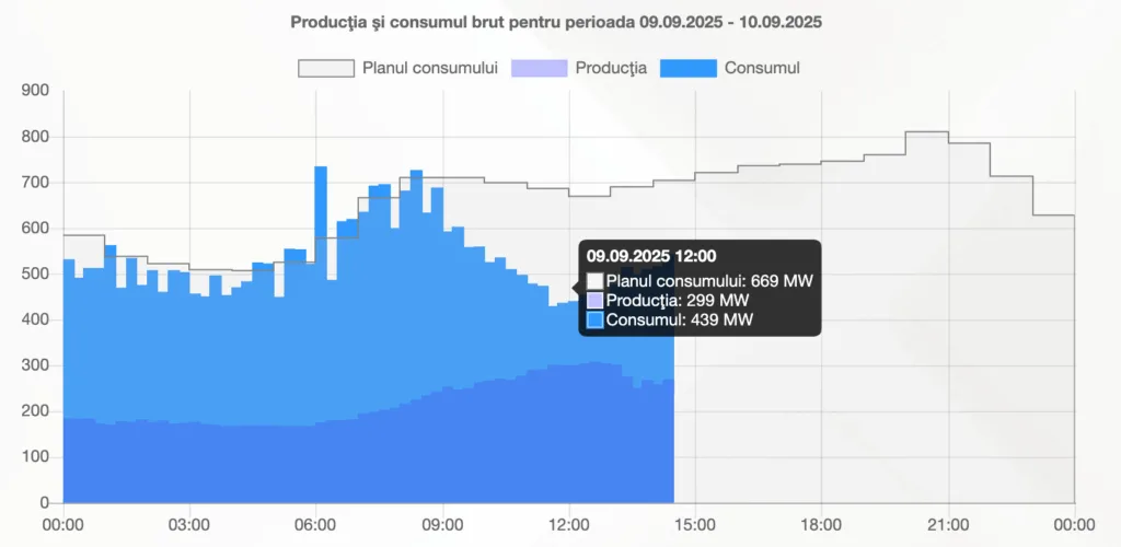 La prânz, 54,5% din producția internă a fost energie verde 1 RENERGY