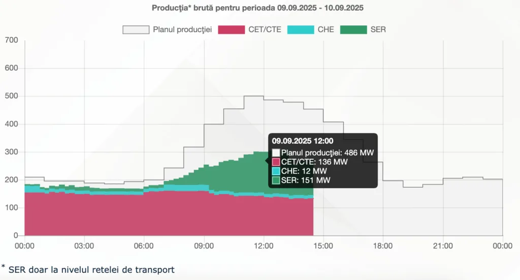 La prânz, 54,5% din producția internă a fost energie verde 2 RENERGY