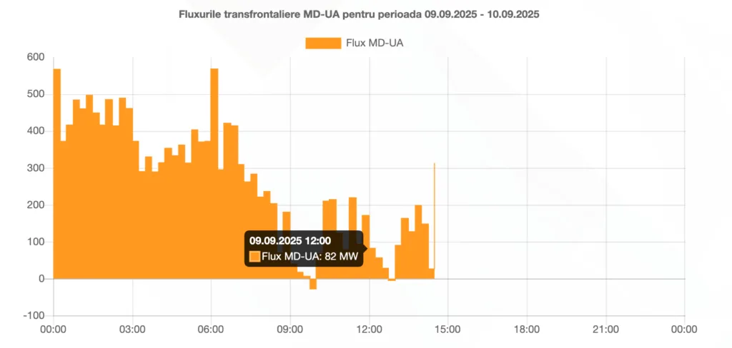 La prânz, 54,5% din producția internă a fost energie verde 5 RENERGY