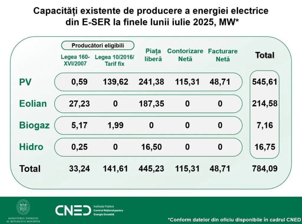 Moldova trece de 784 MW regenerabili: 70% PV, 27% eolian 1 RENERGY