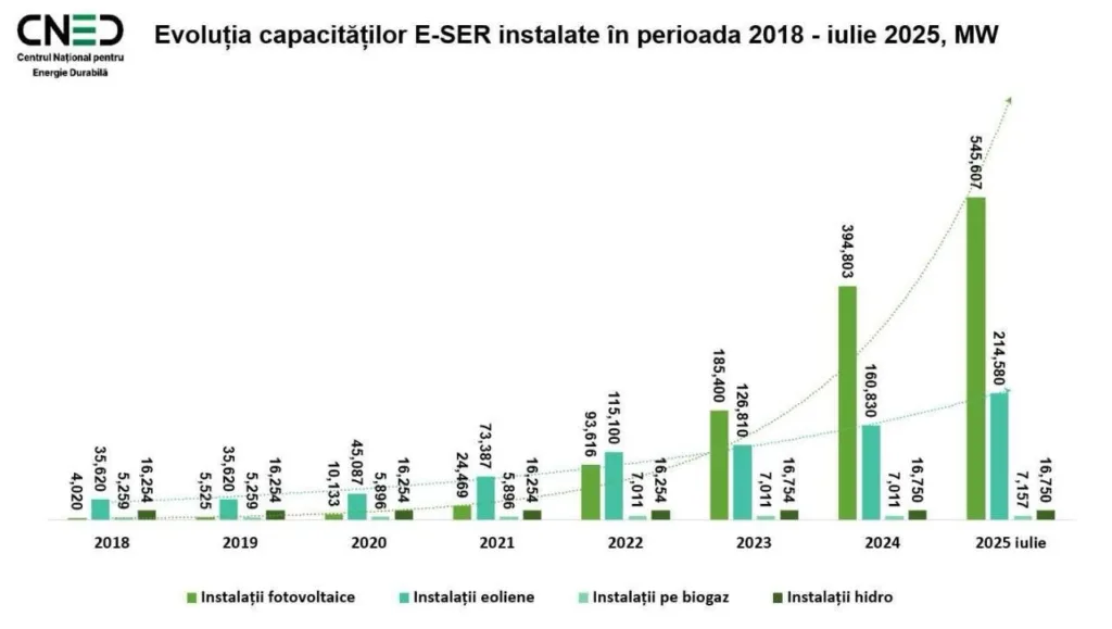 Moldova trece de 784 MW regenerabili: 70% PV, 27% eolian 2 RENERGY