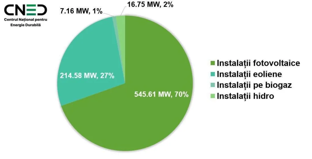 Moldova trece de 784 MW regenerabili: 70% PV, 27% eolian 3 RENERGY