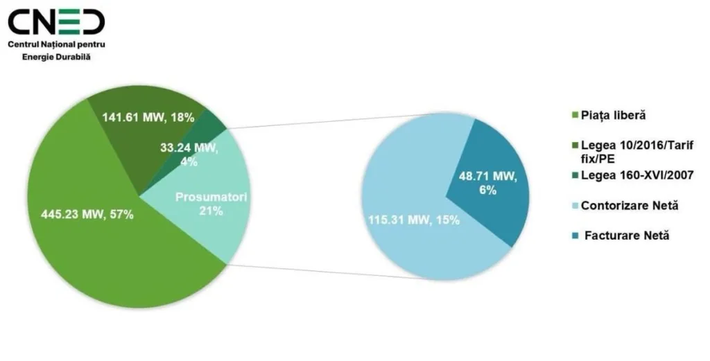 Moldova trece de 784 MW regenerabili: 70% PV, 27% eolian 4 RENERGY