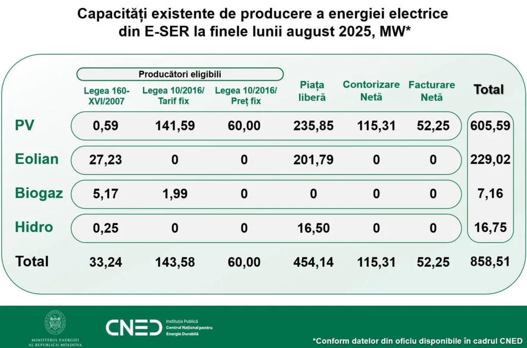 Ne apropiem de 1 GW pe verde: dacă ținem ritmul, reușim 1 RENERGY