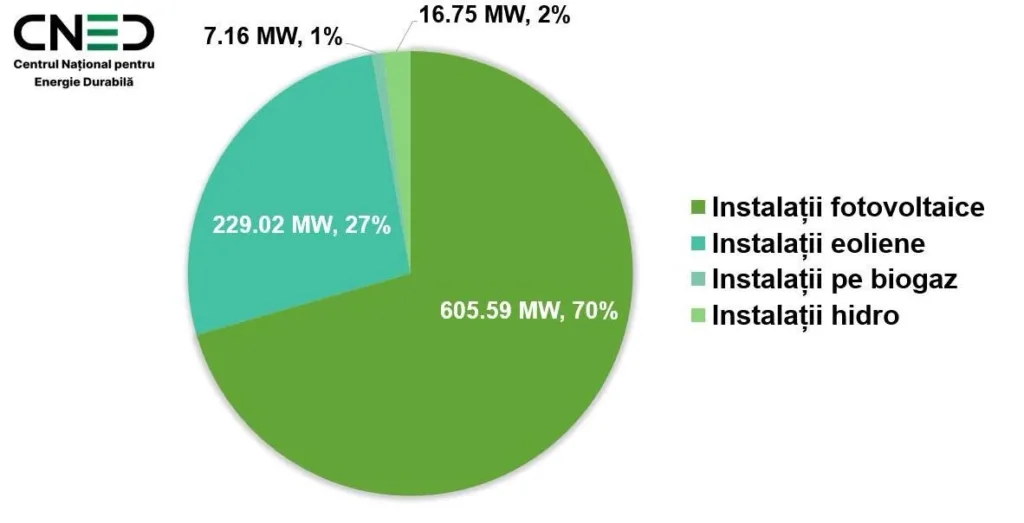 Ne apropiem de 1 GW pe verde: dacă ținem ritmul, reușim 2 RENERGY