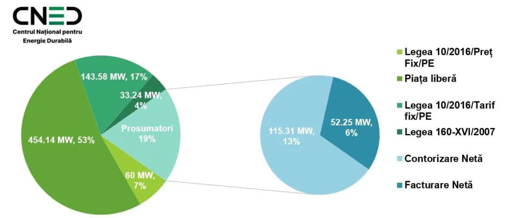 Ne apropiem de 1 GW pe verde: dacă ținem ritmul, reușim 3 RENERGY