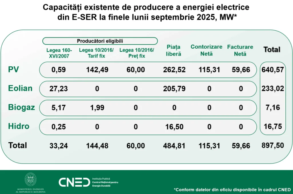 De la 580 MW la 766 MW în jumătate de an: cum devin proiectele verzi un nou asset strategic pentru companii și investitori 1 RENERGY