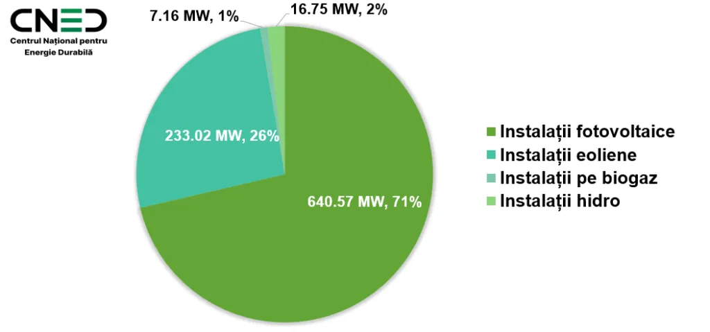 De la 580 MW la 766 MW în jumătate de an: cum devin proiectele verzi un nou asset strategic pentru companii și investitori 2 RENERGY