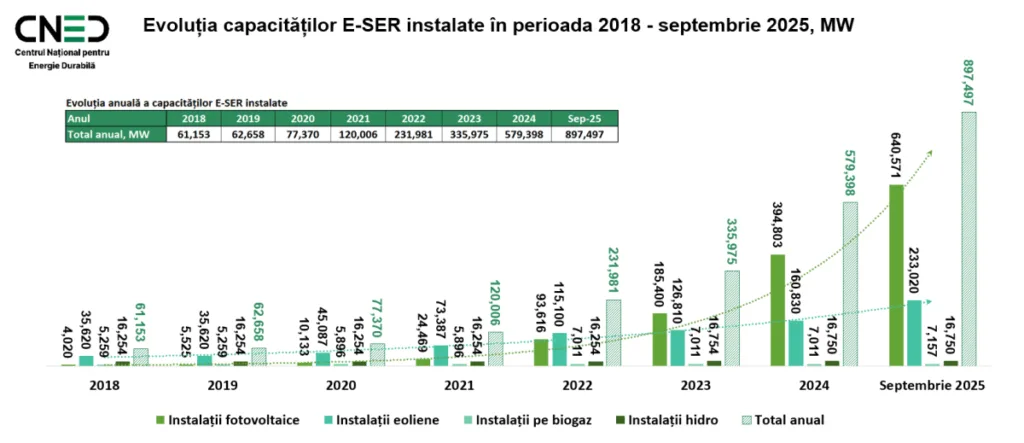 De la 580 MW la 766 MW în jumătate de an: cum devin proiectele verzi un nou asset strategic pentru companii și investitori 3 RENERGY