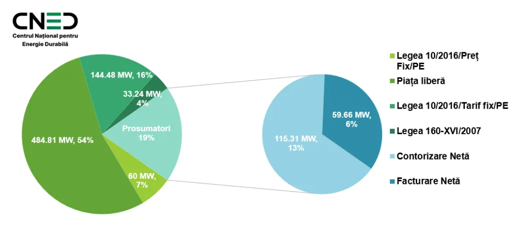 De la 580 MW la 766 MW în jumătate de an: cum devin proiectele verzi un nou asset strategic pentru companii și investitori 4 RENERGY
