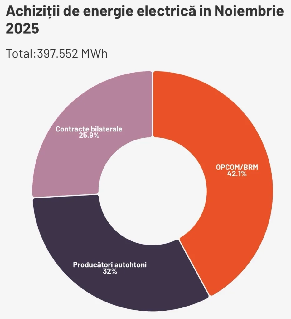 Energocom a cumpărat în noiembrie energie de aproape 54 de milioane de euro 1 RENERGY